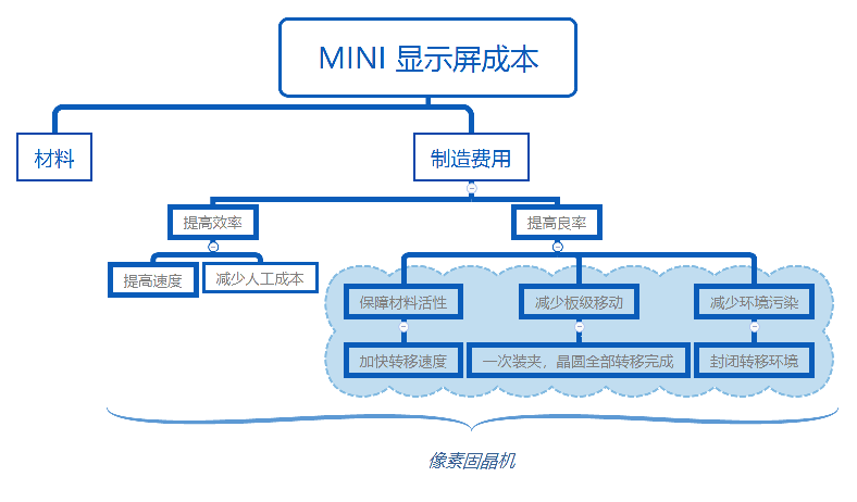 顛覆傳統(tǒng)，降本增效！卓興半導(dǎo)體像素固晶機(jī)專(zhuān)為Mini LED直顯而來(lái)