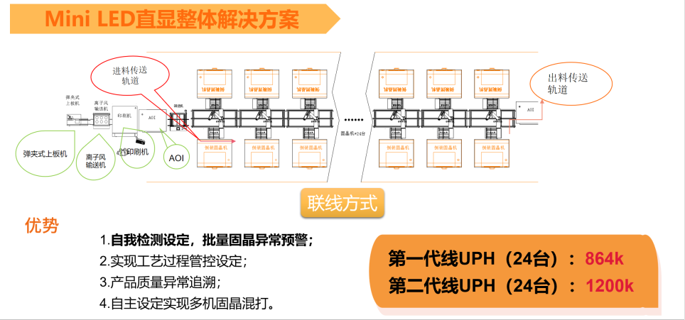 Mini LED已成燎原之勢，卓興半導(dǎo)體推出具有競爭力的固晶機(jī)設(shè)備解決方案
