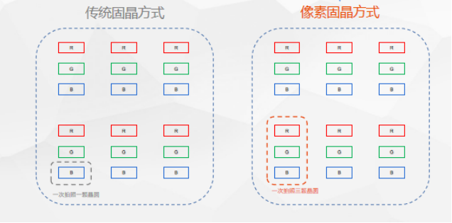 LED固晶機發(fā)展解析，Mini Led固晶技術(shù)將如何發(fā)展