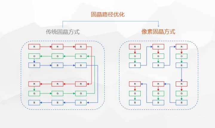 目前LED行業(yè)技術(shù)上有哪些革新？